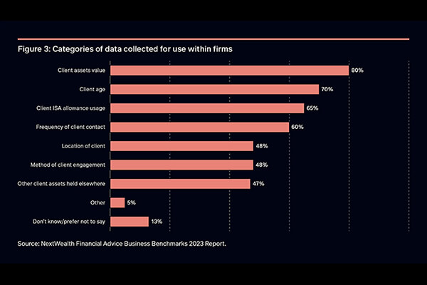Bar chart showing data collection